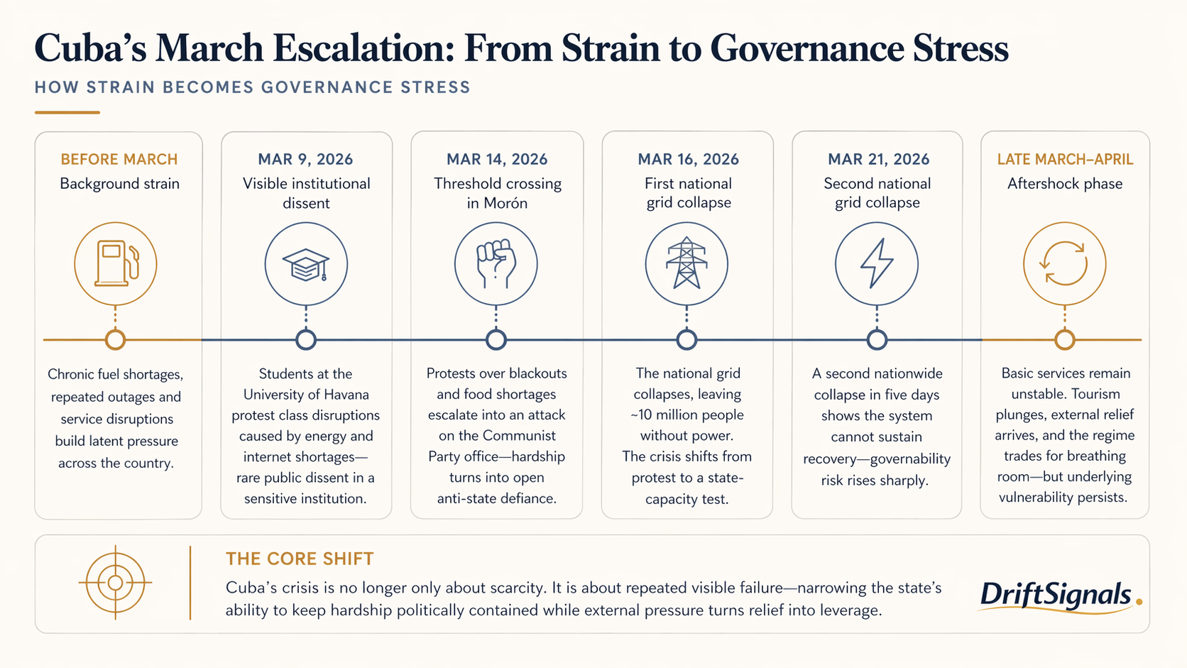 Timeline showing Cuba's March escalation from chronic strain to governance stress.