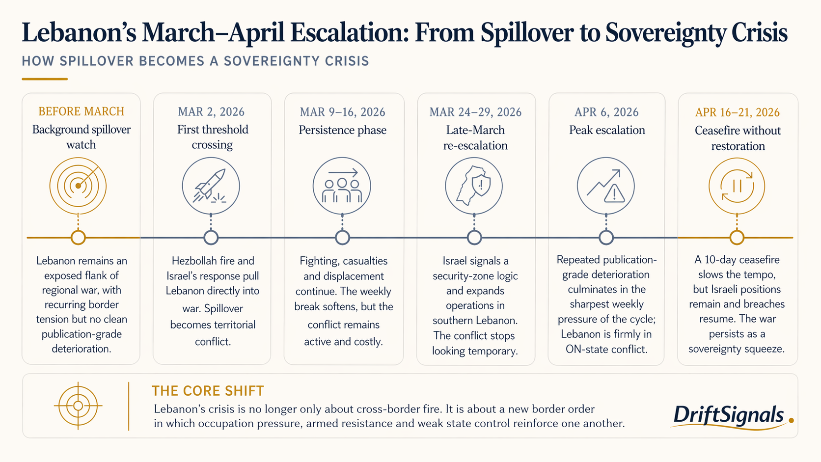 Timeline showing Lebanon's escalation from spillover conflict to a sovereignty crisis.